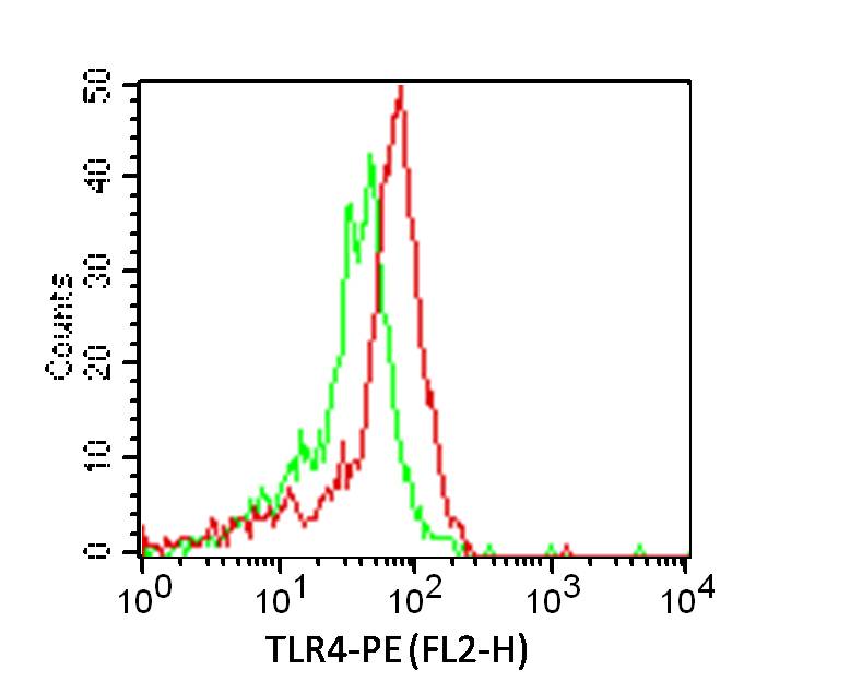 Monoclonal Antibody to TLR4 (Clone: HTA125) PE Conjugated